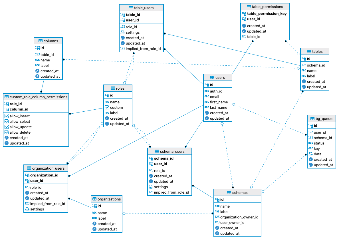 Whitebrick DB Schema Diagram